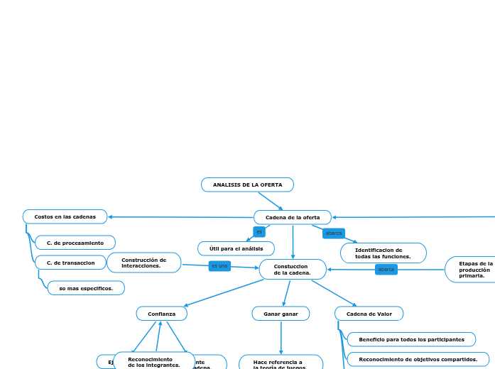 ANALISIS DE LA OFERTA Mind Map